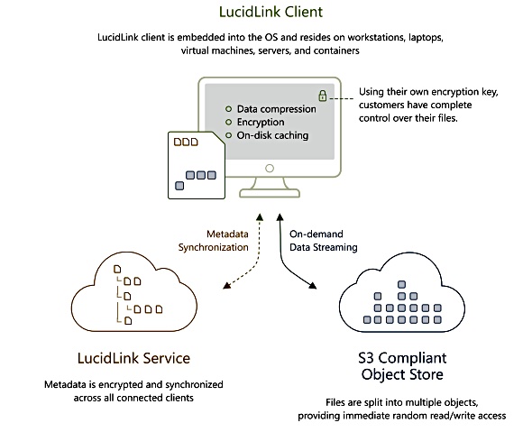 Data egress Lucidlink schematic