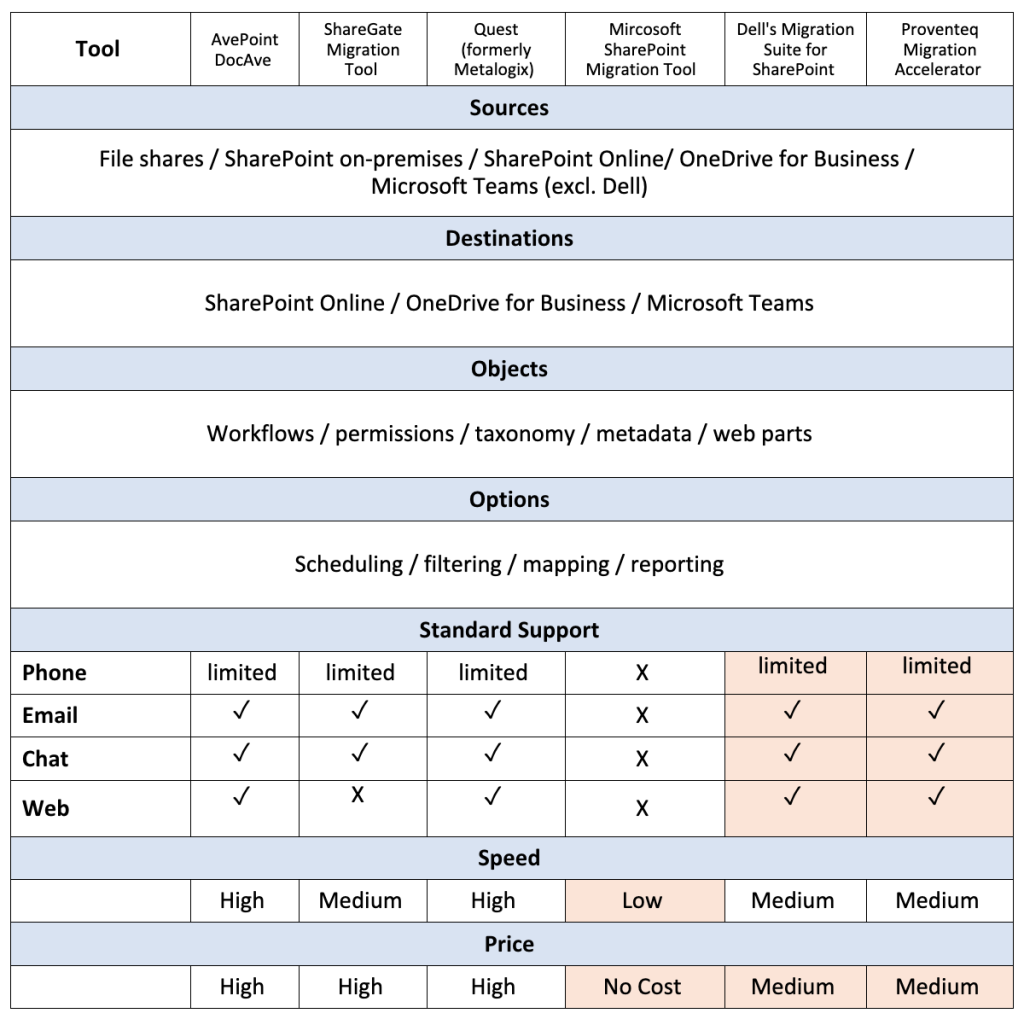 Table comparing the capabilities of different SharePoint migration tools
